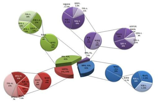 주요시장국 내외국인 출원현황