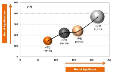 기술시장 성장단계