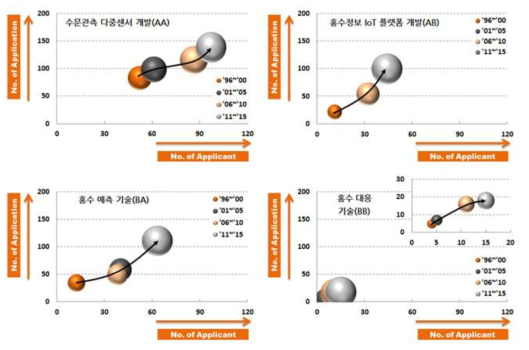 기술분야별 기술성장단계