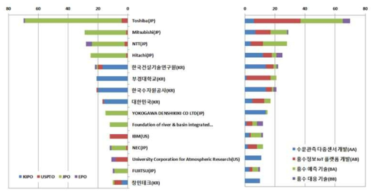 주요 상위출원인 분석