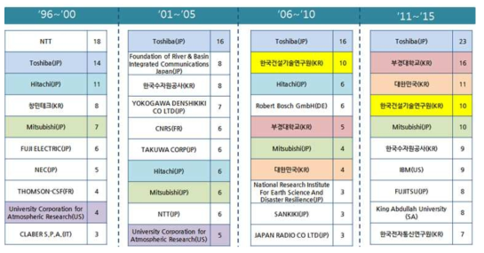 기술선도그룹 변화추이