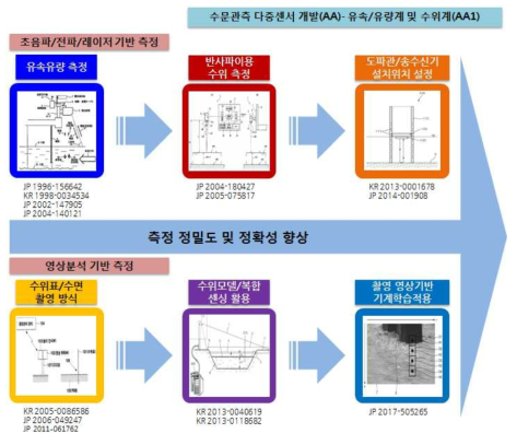 수문관측 다중센서 개발(1) IP-History 분석