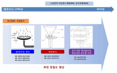 수문관측 다중센서 개발(2) IP-History 분석