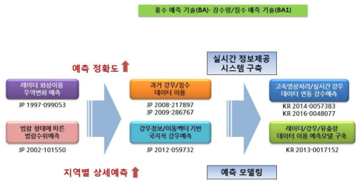 홍수 예측 기술(1) IP-History 분석