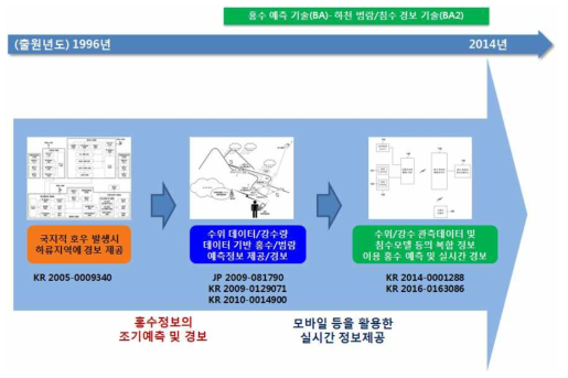 홍수 예측 기술(2) IP-History 분석