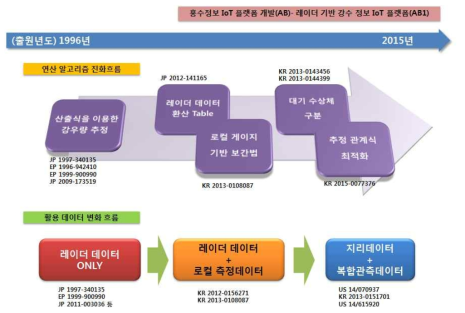 홍수정보 IOT 플랫폼 개발(1) IP-History 분석