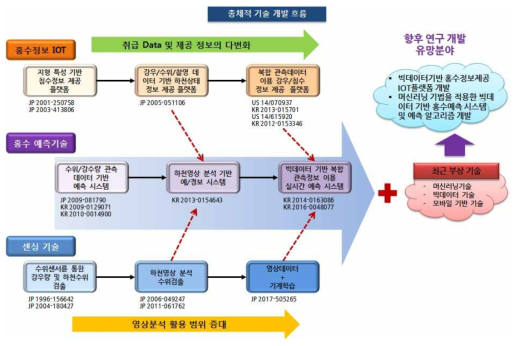 전체적 기술 개발 흐름 및 향후 기술 개발 흐름 전망