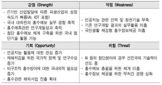 SWOT 분석