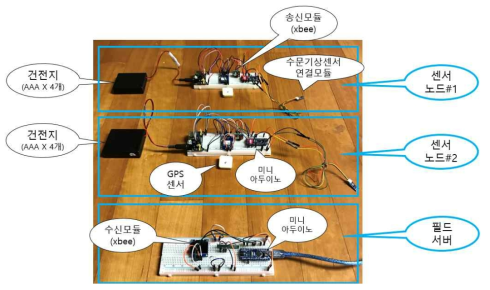 수문기상관측 다중센서 노드와 필드서버 사이 송수신 체계 개발 원형