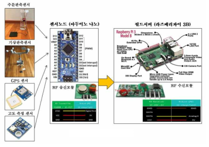 다중센서 필드서버