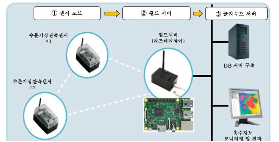 수문기상관측자료 클라우드 송수신 시스템의 기술개발 개념도