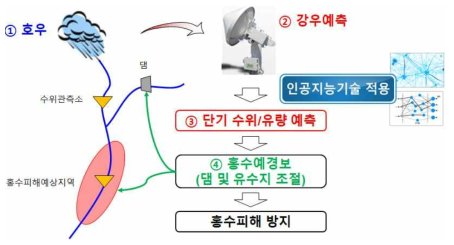 다양한 수문자료를 기반으로 하는 AI를 이용한 홍수 예측 기술