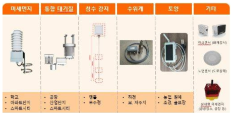 IOT에 적용가능한 다양한 관측센서