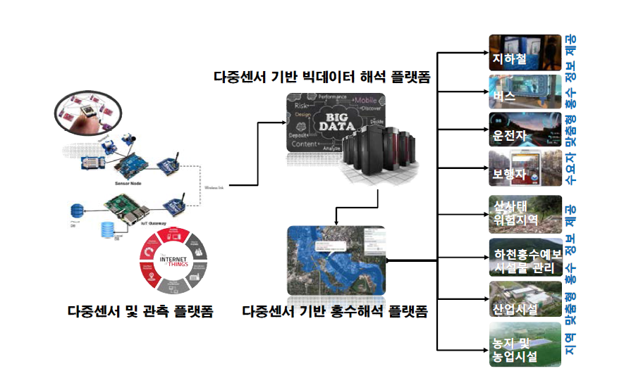 다중센서 기반 실시간 홍수정보 IOT 플랫폼