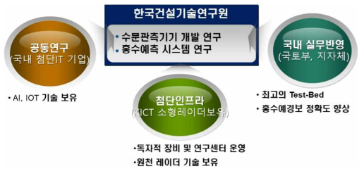 WCI 연계 및 국내 공동연구 추진 전략