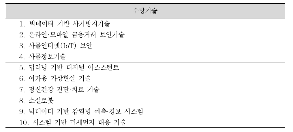 KISTEP이 선정한 10대 유망기술 (‘16년 기준)