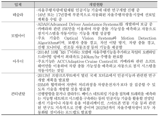 국외 자율주행차량 및 도로관련 인공지능기술 도입 현황