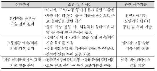 지적재산권 중심의 핵심기술분석 결과