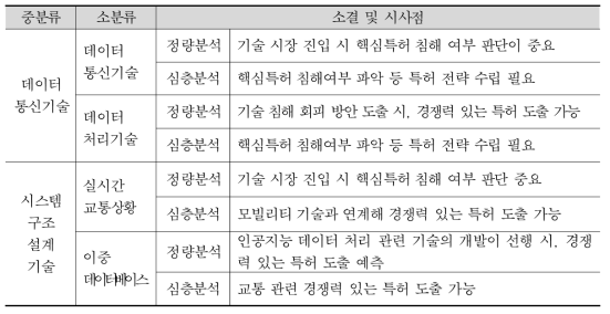 세부기술별 정량·심층분석 결과 및 시사점