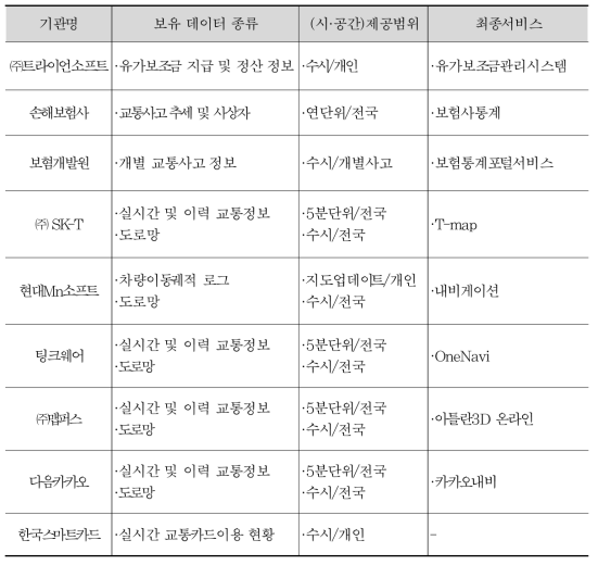 국내 도로·교통관련 데이터 보유 기관별 최종서비스(민간)