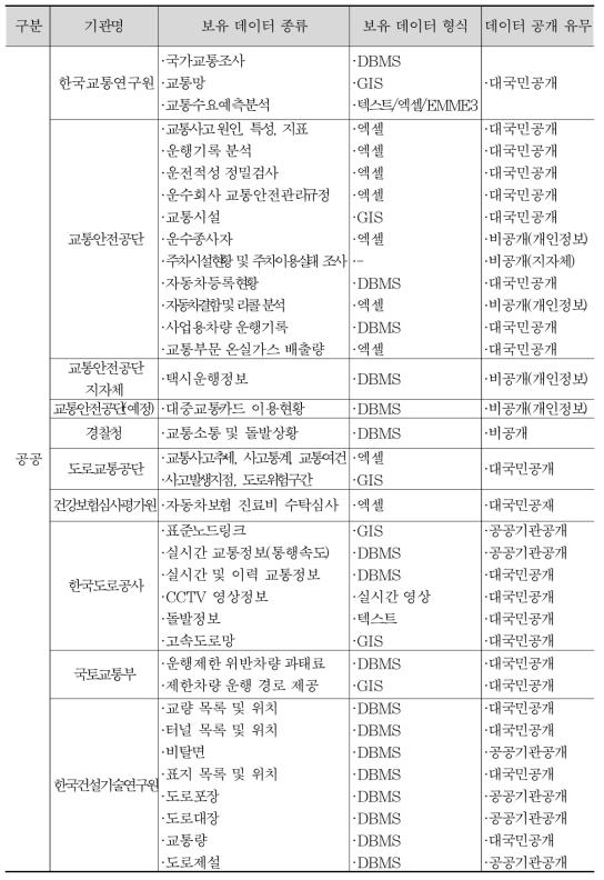 국내 도로·교통관련 데이터 보유 기관별 특성(공공)