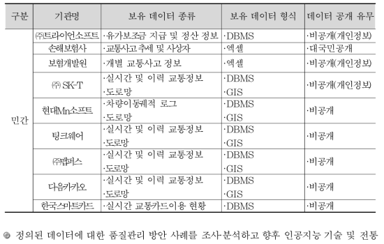 국내 도로·교통관련 데이터 보유 기관별 특성(민간)