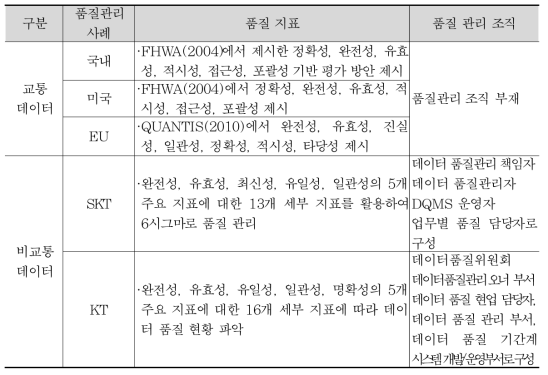 국·내외 데이터 품질관리 사례