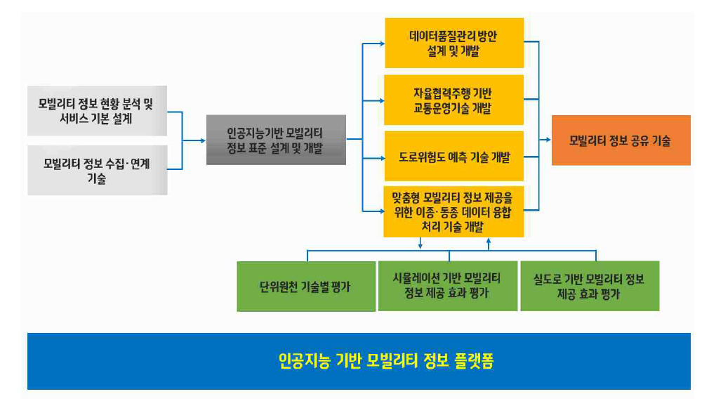 세부기술간 연계도