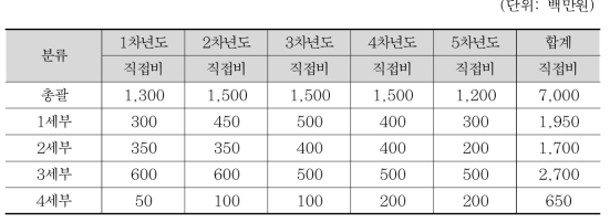 연차별 소요 예산 계획