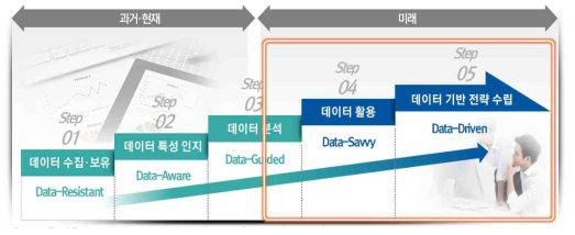 데이터 연계성