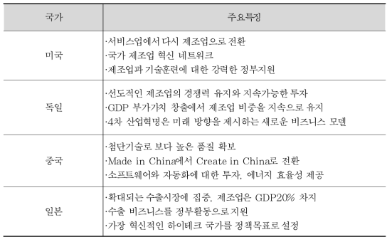 주요선진국의 4차 산업혁명 추진 동향