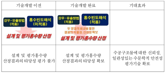 기술개발 전후의 기대효과