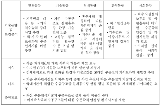 연구개발 추진방향 정립