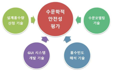 목표달성을 위한 필수 요소기술