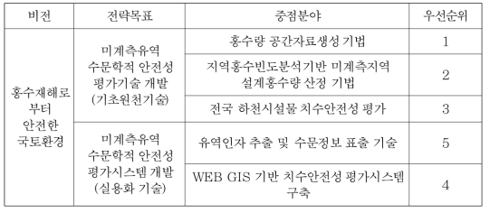 연구개발 중점분야 및 우선순위 도출