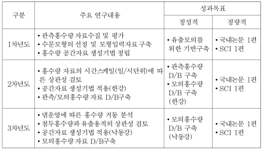 수문모형을 이용한 홍수량 공간자료 생성기술 개발 (연구내용 및 성과목표)