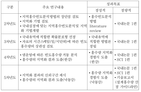 미계측유역에 대한 지역홍수빈도분석 및 지역화 기술 개발 (연구내용 및 성과목표)