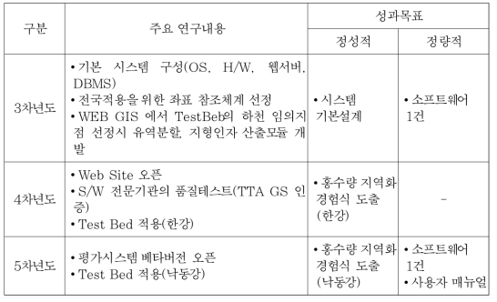 미계측유역의 수공구조물에 대한 수문학적 안전성 평가시스템 개발 (연구내용 및 성과목표)