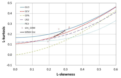 Sample L-moment ratios와 WMA