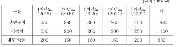 연구예산 규모