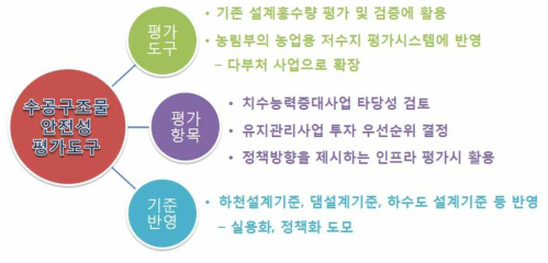 활용방안 : 수공구조물의 수문학적 안전성 평가도구