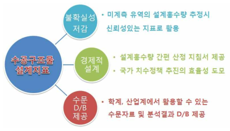 활용방안 : 수공구조물의 수문학적 설계지표