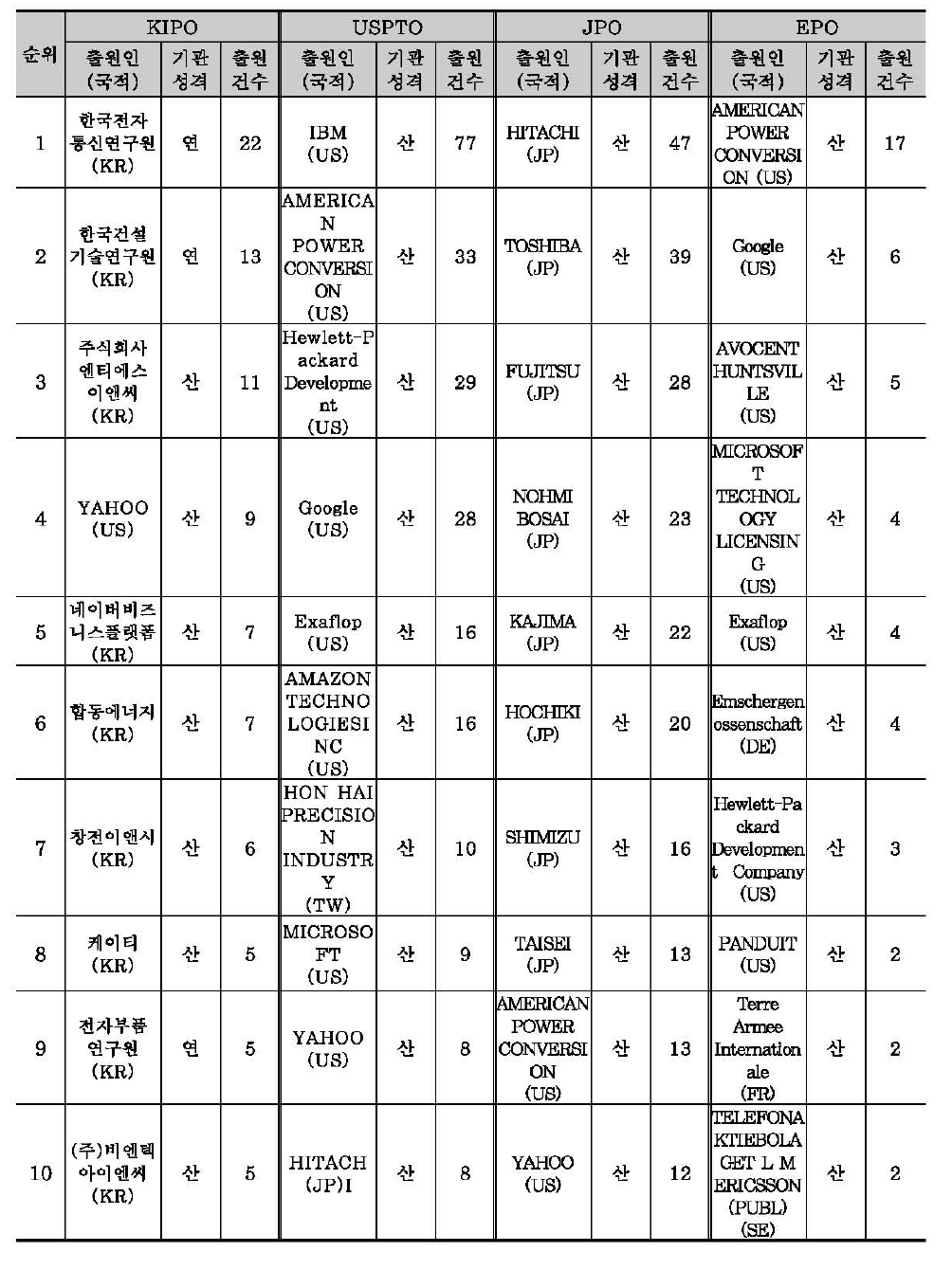 국가별 다출원 기준 주요 출원인