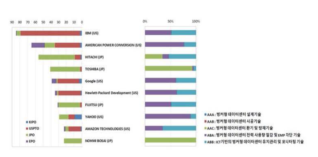 주요 출원인의 국가별/기술분류별 출원 동향