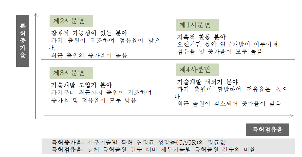 특허점유율 및 증가율에 따른 포트폴리오 분석 개념