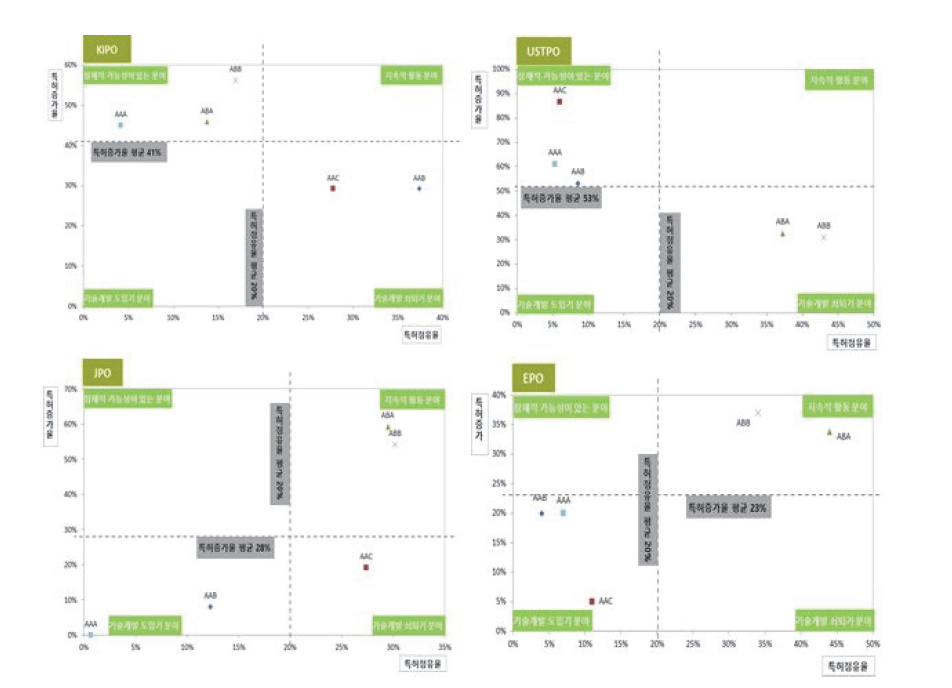 세부기술별 특허점유율 및 증가율에 따른 포트폴리오 분석 결과