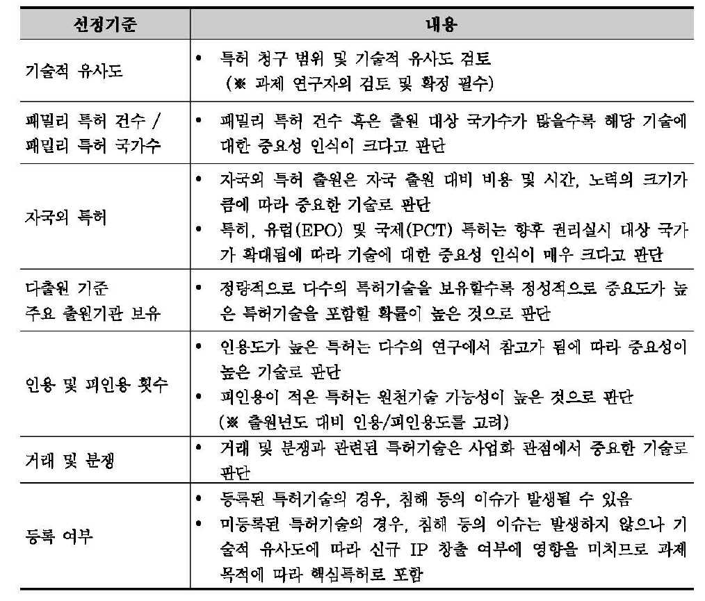 핵심특허 선정 기준