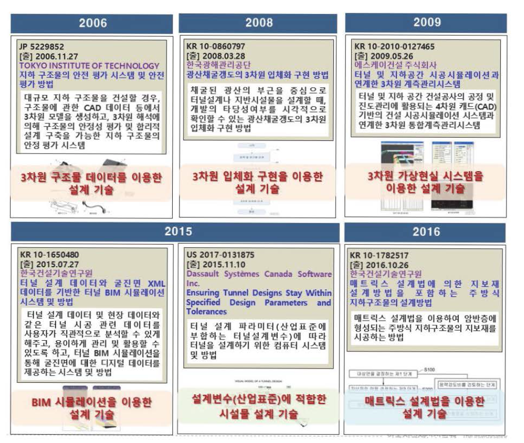 벙커형 데이터센터 설계기술의 IP History 분석결과