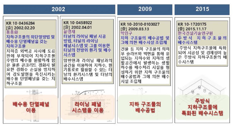 벙커형 데이터센터 시공기술(배수)의 IP History 분석결과