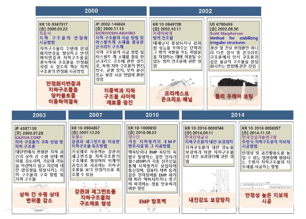 벙커형 데이터센터 시공기술(안정성)의 IP History 분석결과